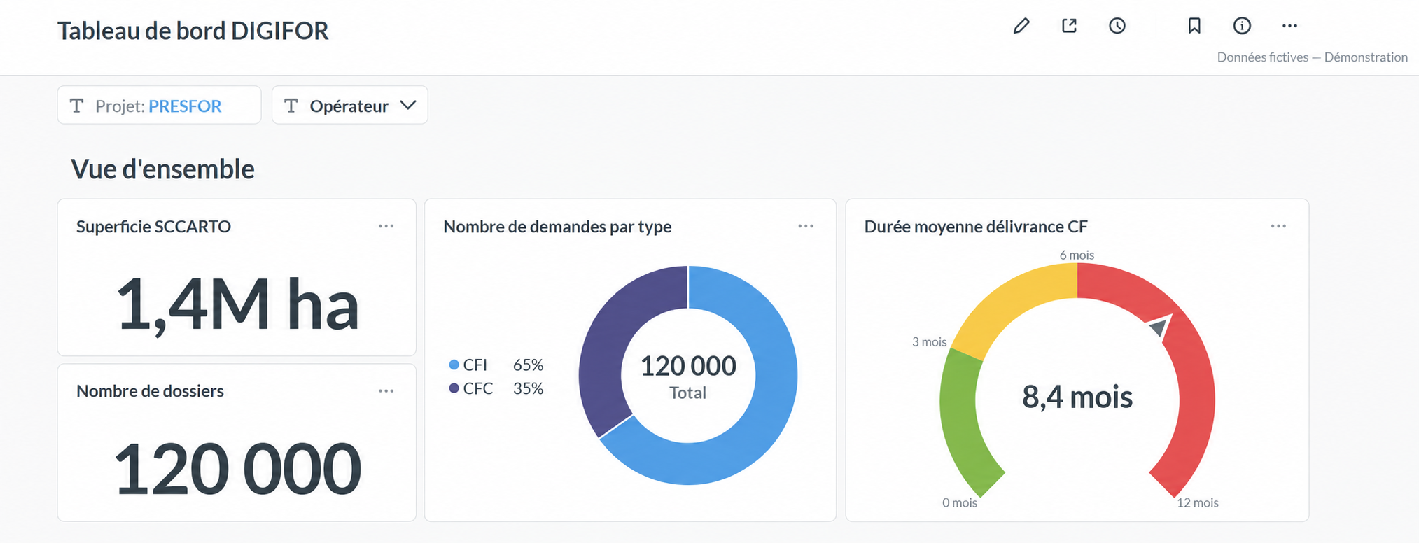Vue d’ensemble DIGIFOR dans Metabase : superficie SCCARTO, nombre de dossiers, répartition CFI et CFC et jauge de durée moyenne de délivrance du certificat foncier.